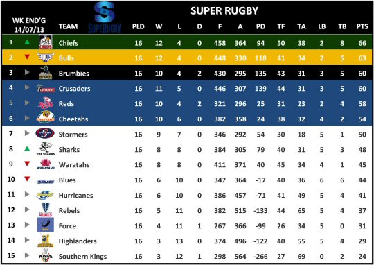 Super Rugby Table Week 20
